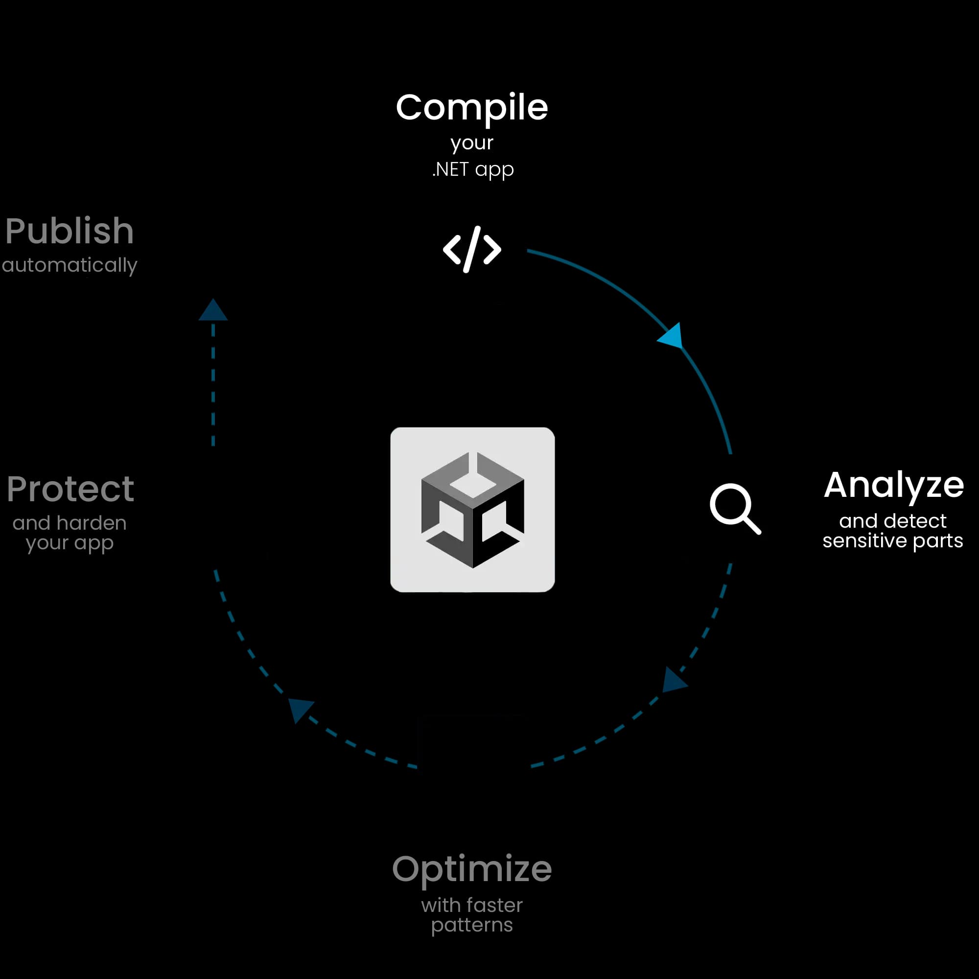 unity obfuscate code