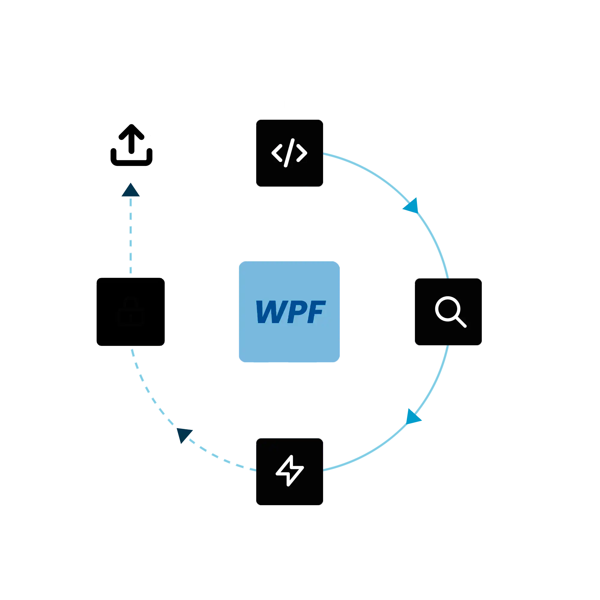 protect WPF