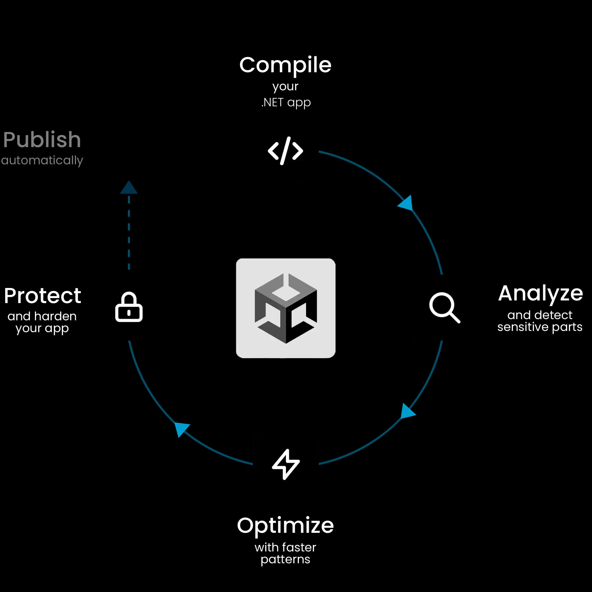 encryption unity