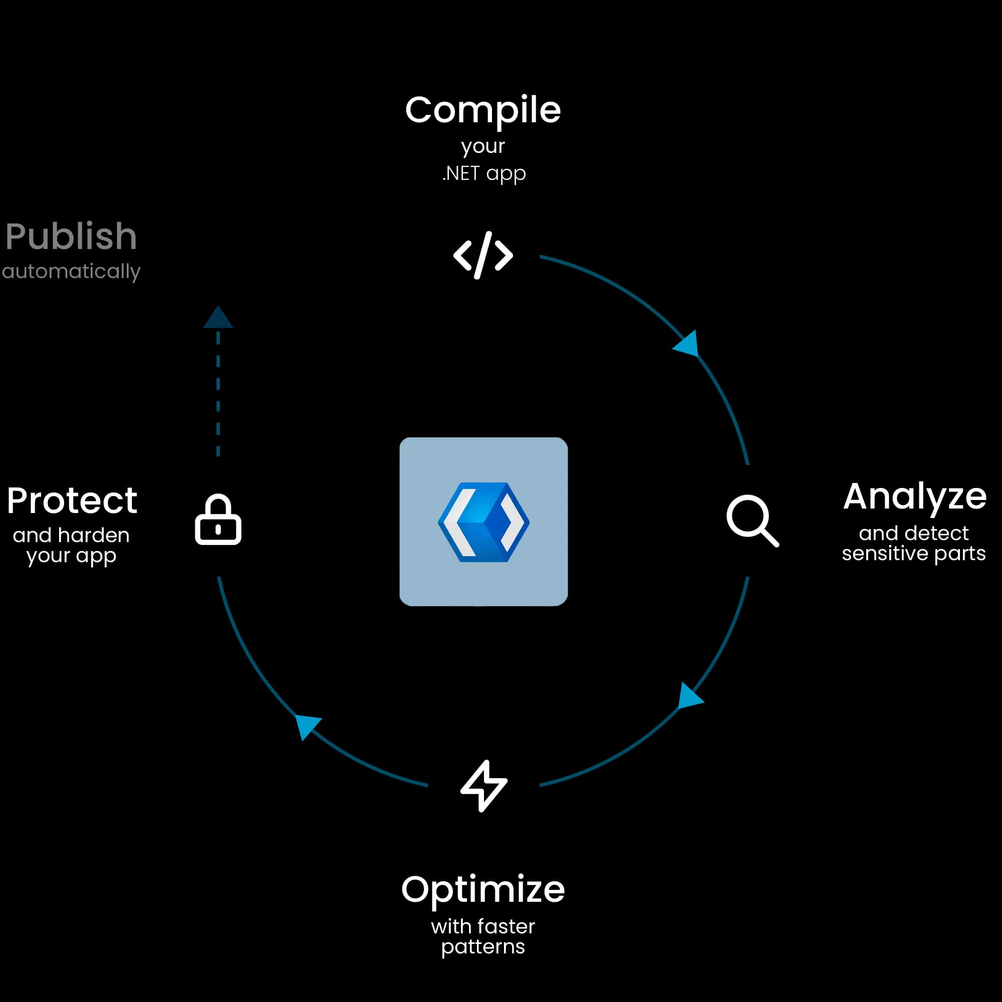 cross platform development obfuscation