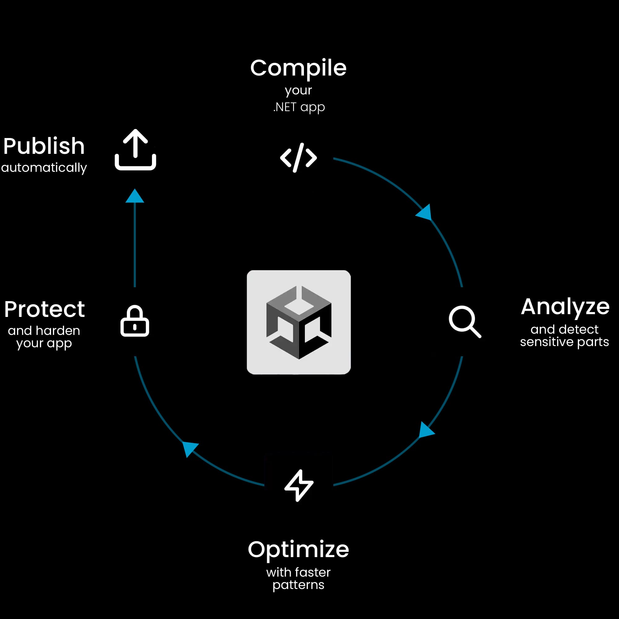 obfuscate unity code