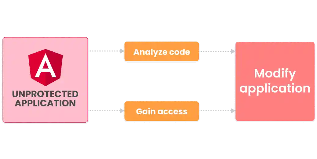 Unprotected Angular code risks