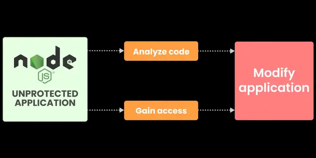 Unprotected Nodejs code risks