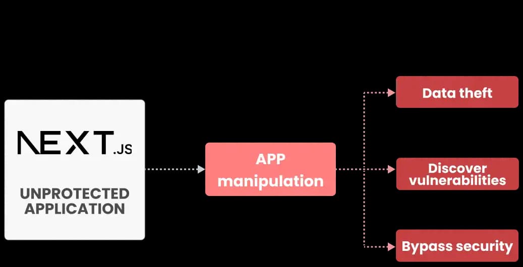 protect nextjs app