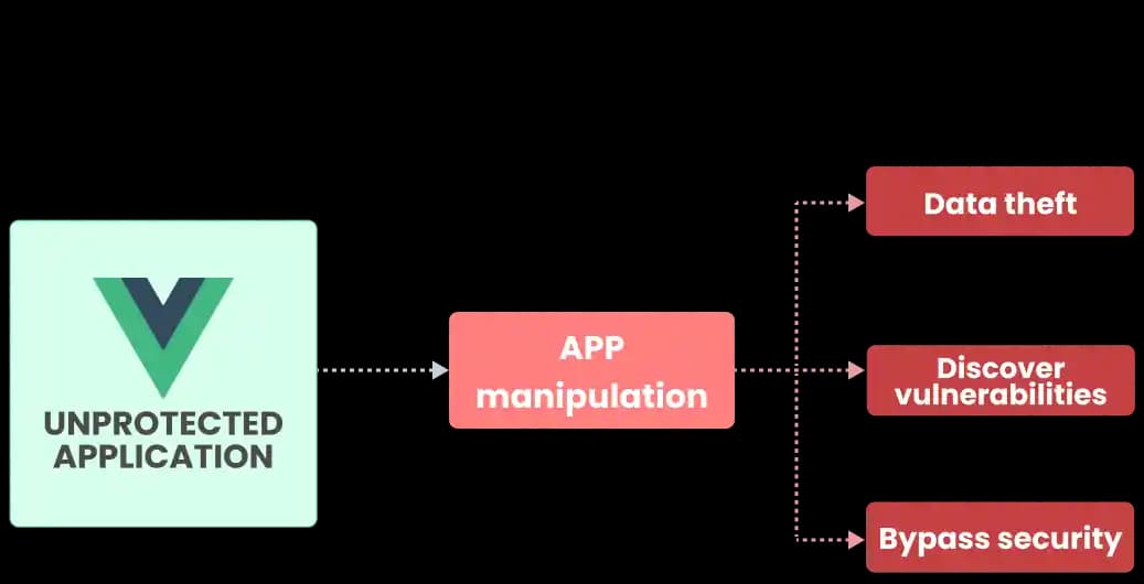 Unauthorized modifications to Vue.js code