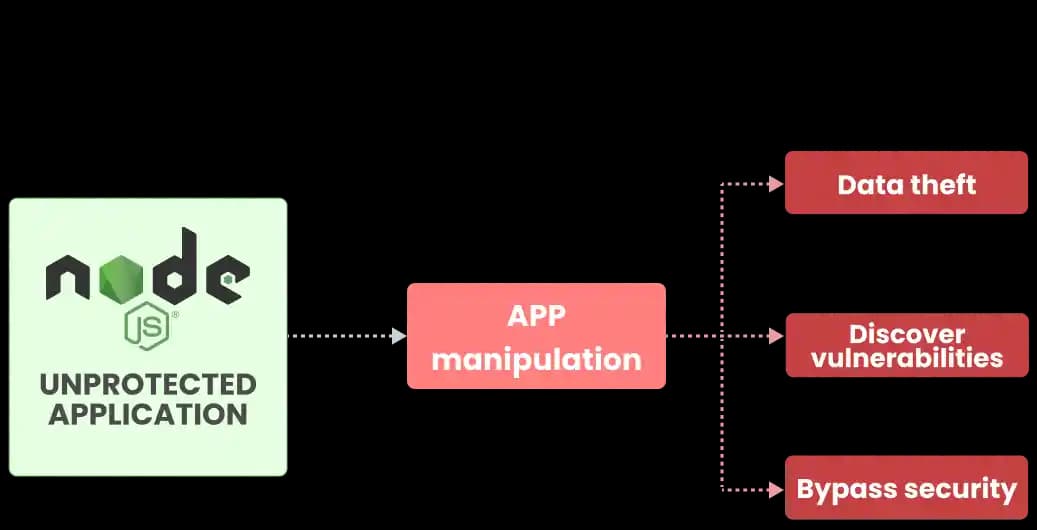 Security breaches in Nodejs apps