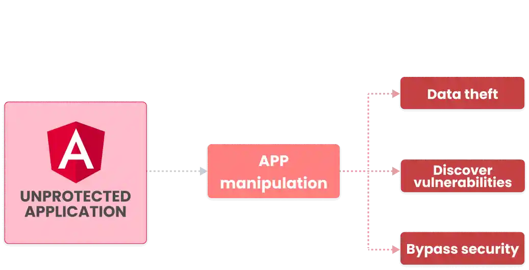 Security breaches in Angular apps