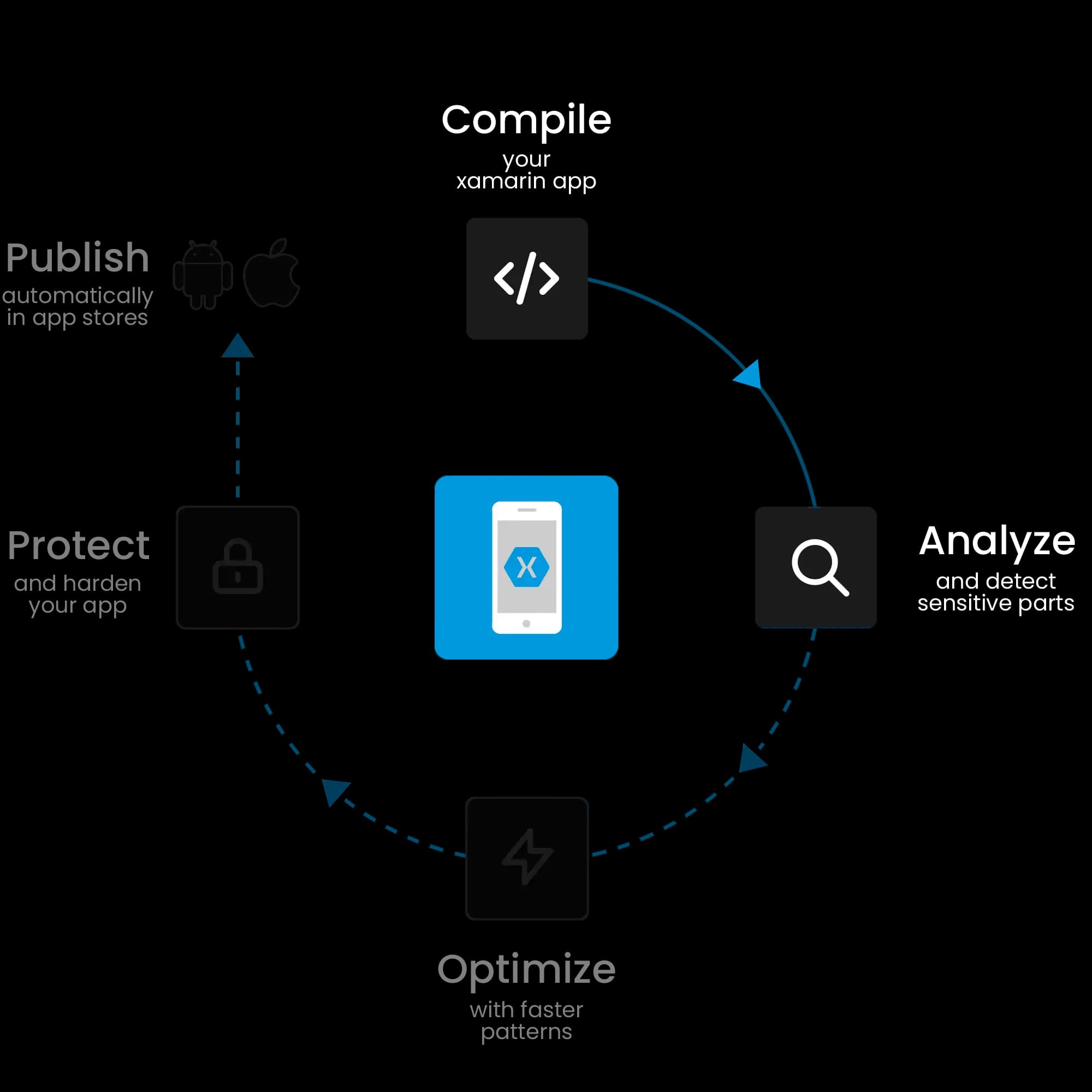 xamarin protection