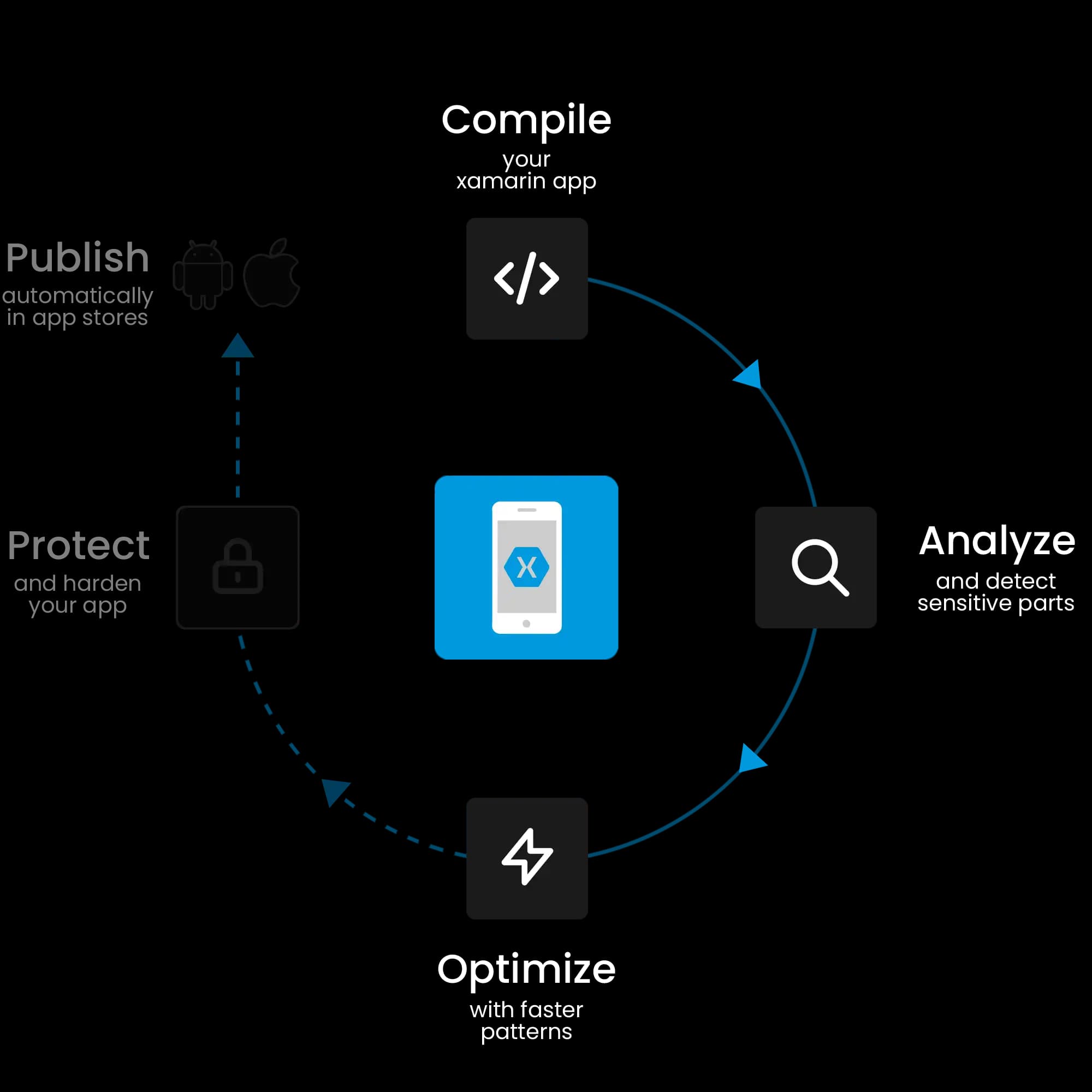 harden xamarin