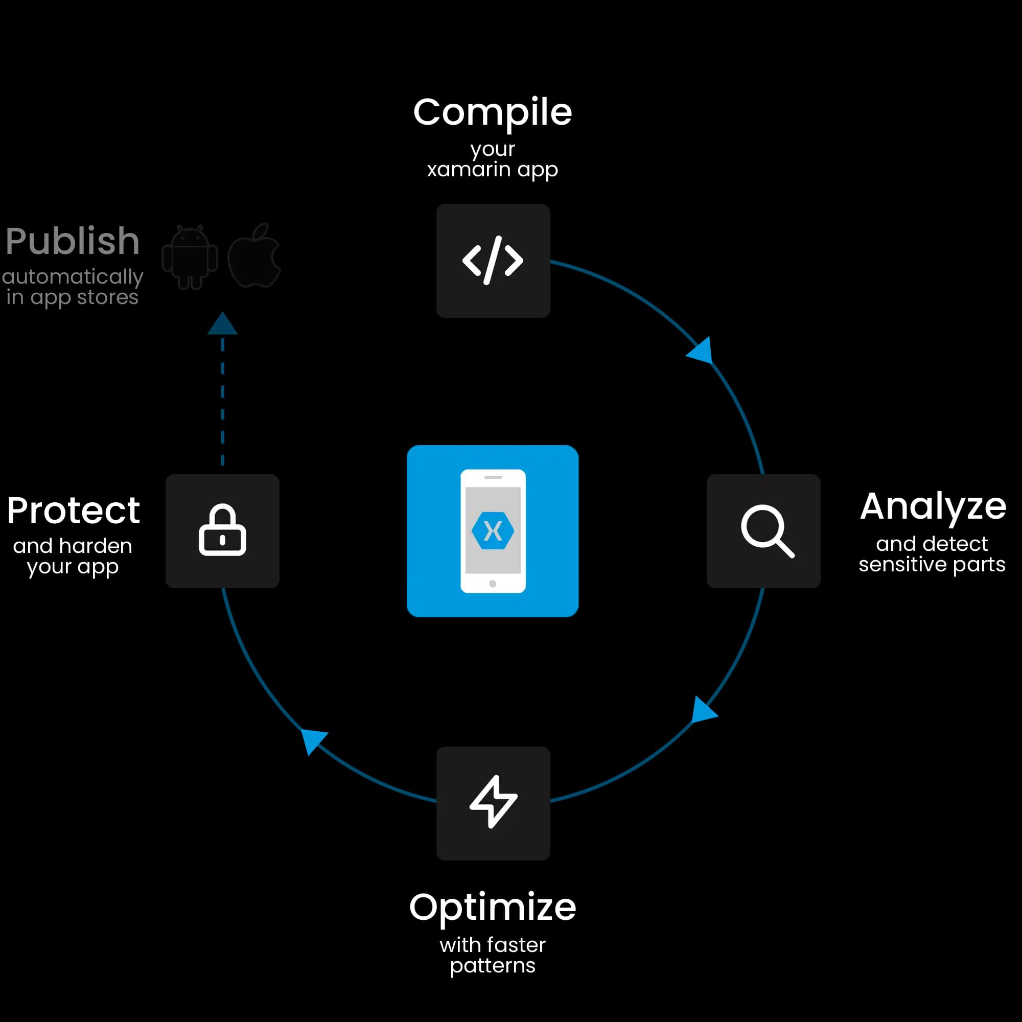 obfuscate xamarin app