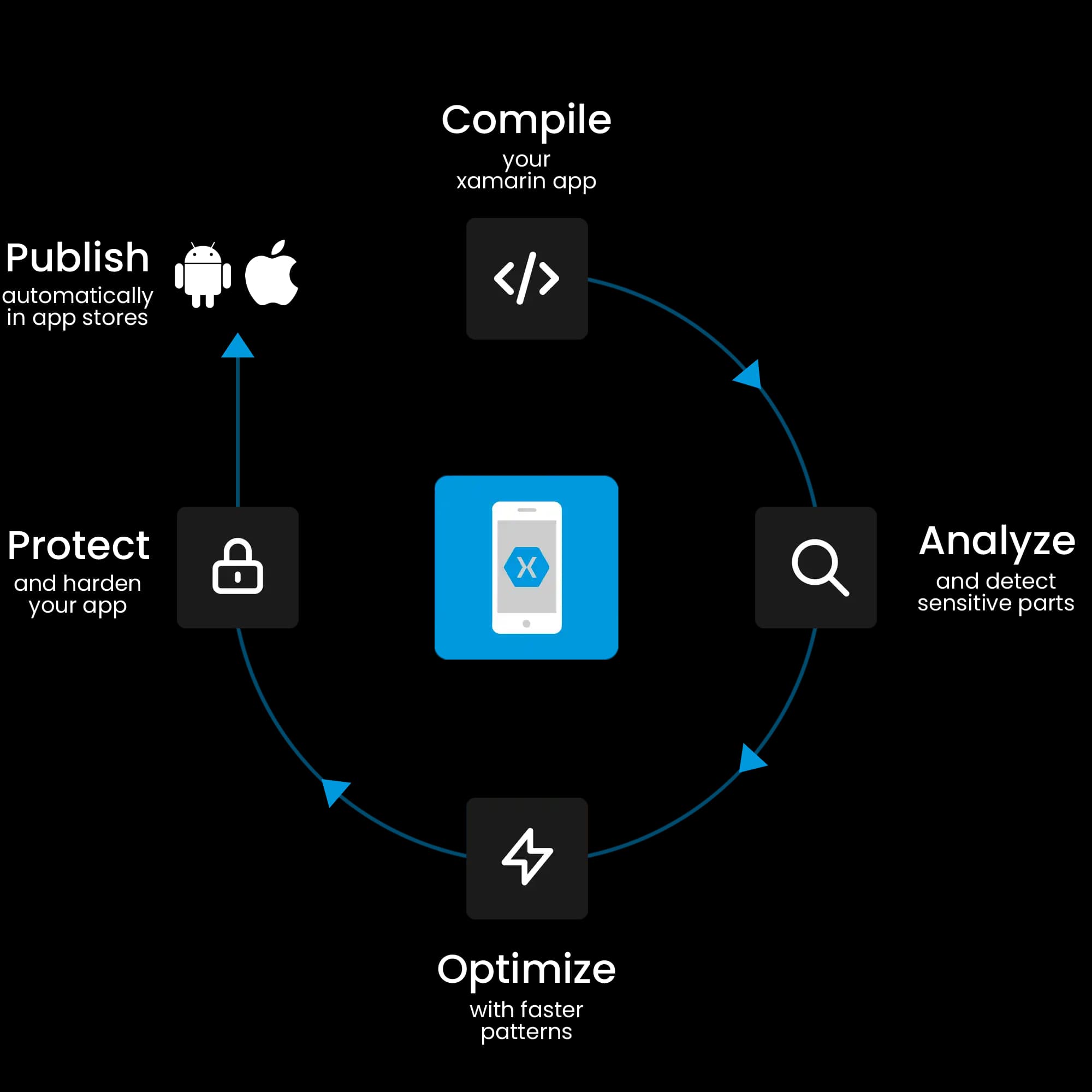 xamarin android obfuscation