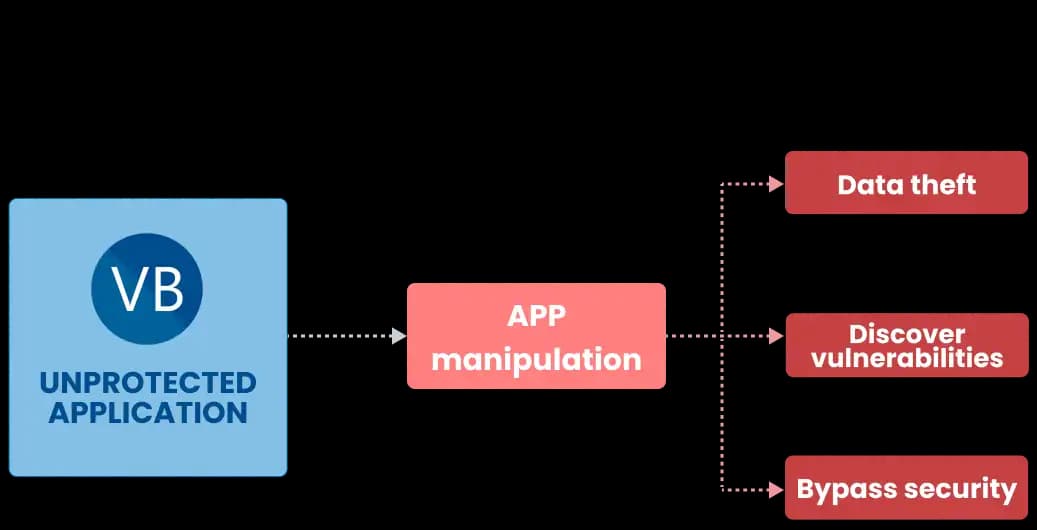 obfuscate visual basic application