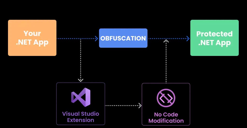 obfuscate dll visual studio